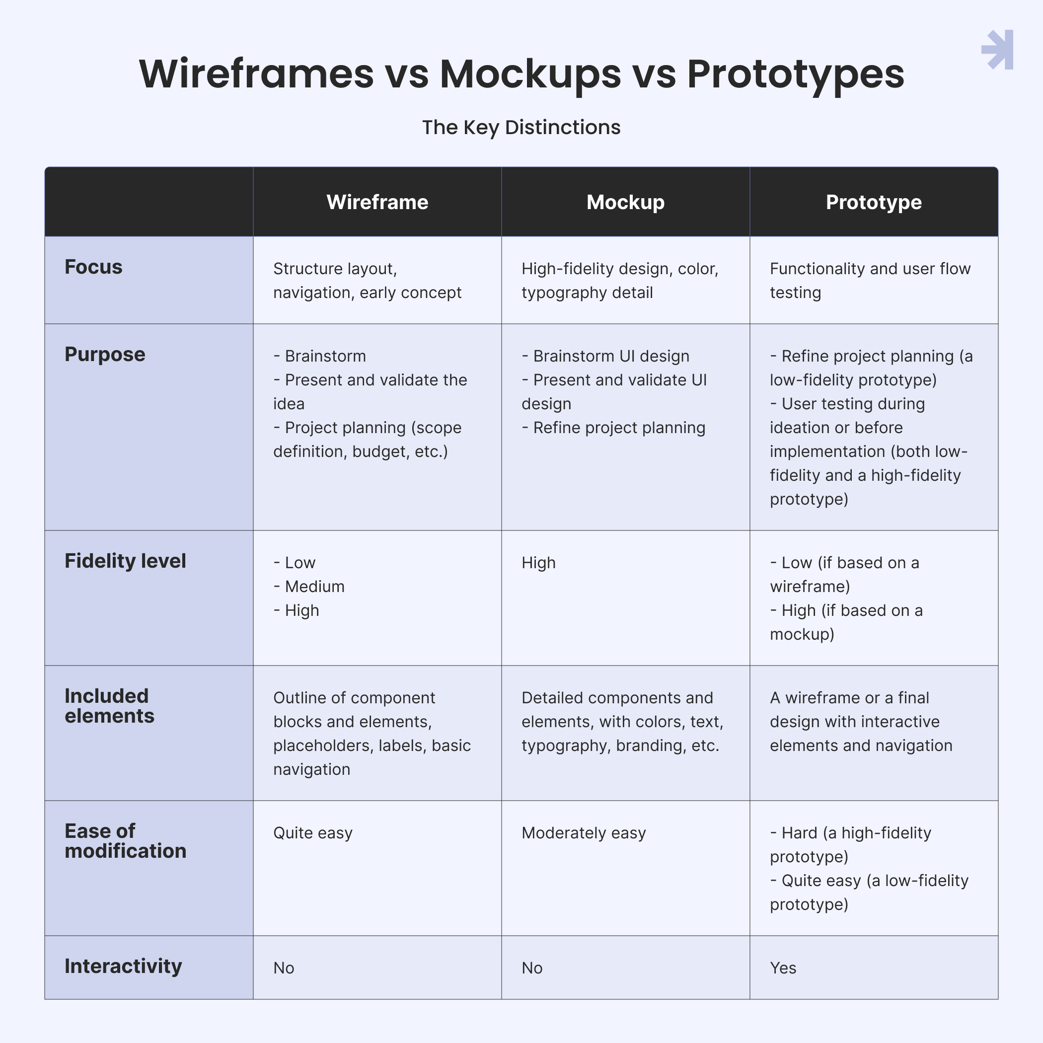 Wireframes vs Mockups vs Prototypes: What You Need to Know
